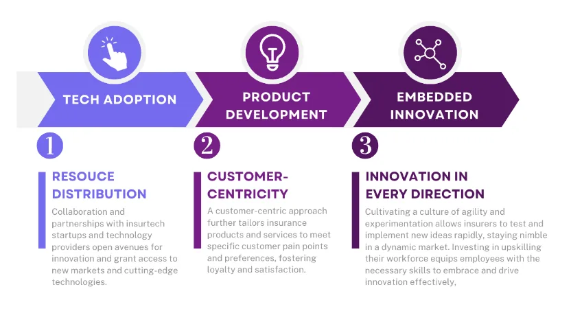 Chart highlighting growth drivers for insurance innovation strategies
